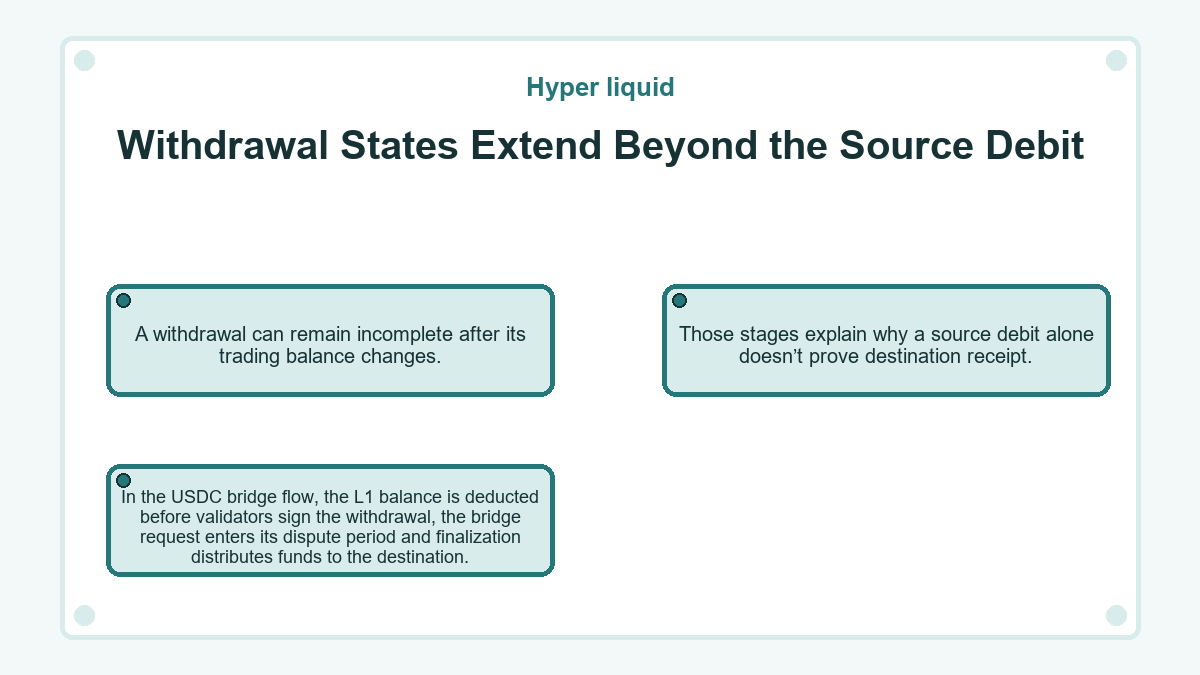 Withdrawal States Extend Beyond the Source Debit: A withdrawal can remain incomplete after its trading balance changes.; In the USDC bridge flow, the L1 balance is deducted before validators sign the withdrawal, the bridge request enters its dispute period and finalization distributes funds to the destination.; Those stages explain why a source debit alone doesn’t prove destination receipt.