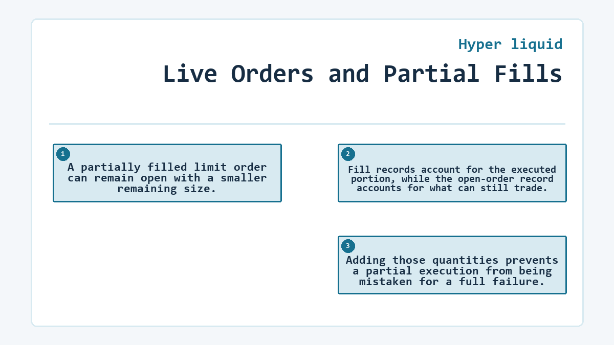 Live Orders and Partial Fills: A partially filled limit order can remain open with a smaller remaining size.; Fill records account for the executed portion, while the open-order record accounts for what can still trade.; Adding those quantities prevents a partial execution from being mistaken for a full failure.