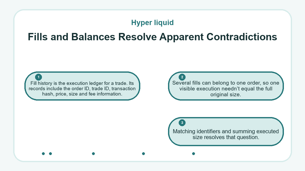 Fills and Balances Resolve Apparent Contradictions: Fill history is the execution ledger for a trade. Its records include the order ID, trade ID, transaction hash, price, size and fee information.; Several fills can belong to one order, so one visible execution needn’t equal the full original size.; Matching identifiers and summing executed size resolves that question.
