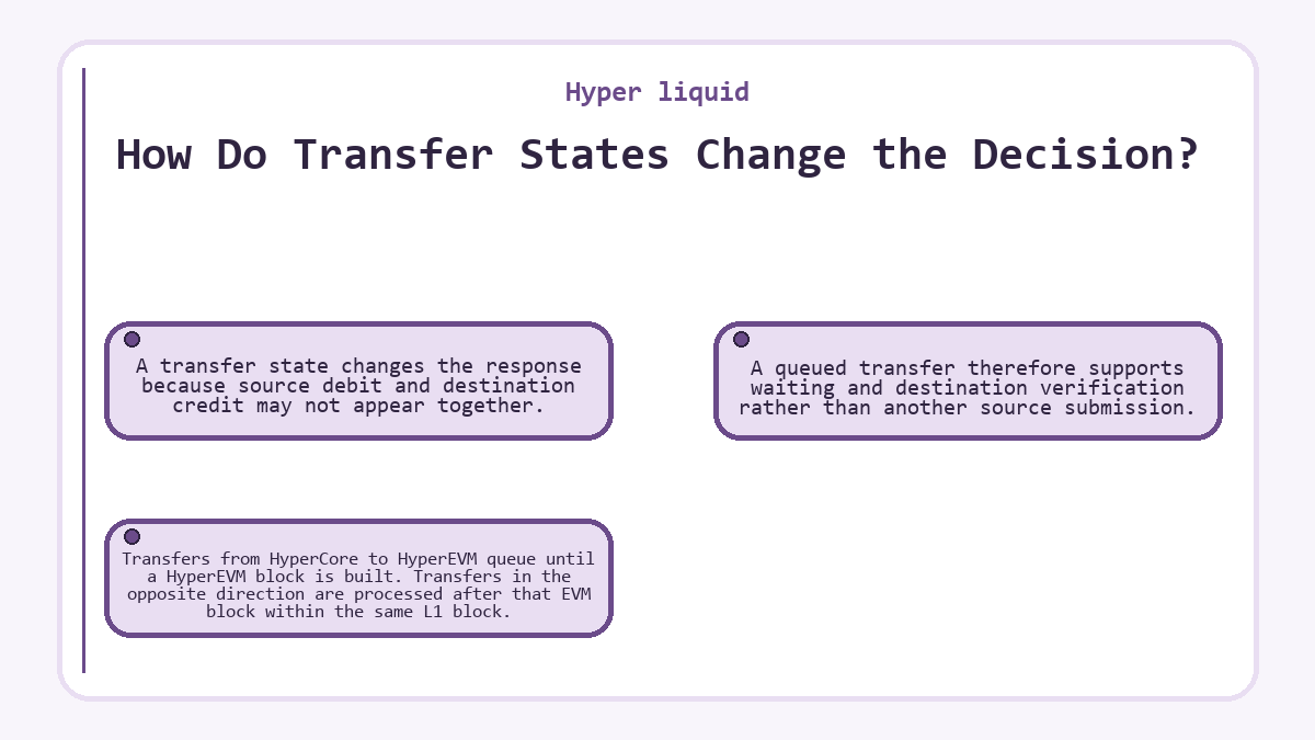 How Do Transfer States Change the Decision?: A transfer state changes the response because source debit and destination credit may not appear together.; Transfers from HyperCore to HyperEVM queue until a HyperEVM block is built. Transfers in the opposite direction are processed after that EVM block within the same L1 block.; A queued transfer therefore supports waiting and destination verification rather than another source submission.