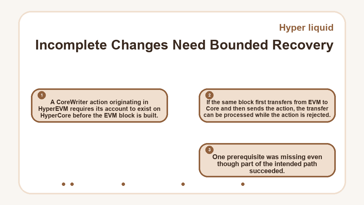 Incomplete Changes Need Bounded Recovery: A CoreWriter action originating in HyperEVM requires its account to exist on HyperCore before the EVM block is built.; If the same block first transfers from EVM to Core and then sends the action, the transfer can be processed while the action is rejected.; One prerequisite was missing even though part of the intended path succeeded.